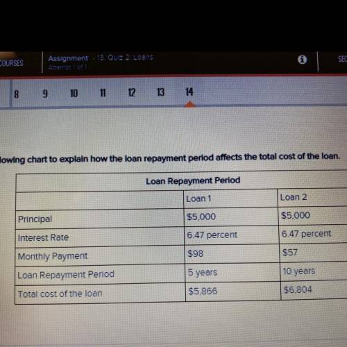 Use the following chart to explain how the loan repayment period affects the total cost of the loan