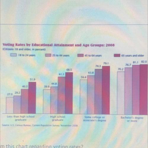 What conclusions can be drawn from this chart regarding voting rates?

A) People over 65 have a lo