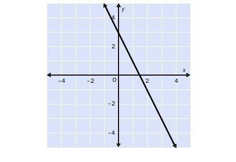 2.

For the function whose graph is shown, which is the correct formula for the function?
A. y = 2