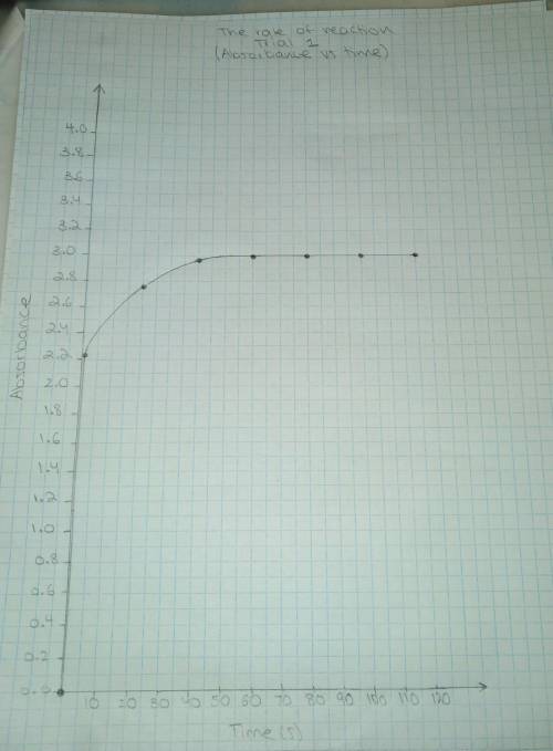 How do I find the slope of this graph?​