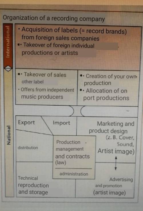Explain the tasks of the individual departments of a recording company with the help of the graphic