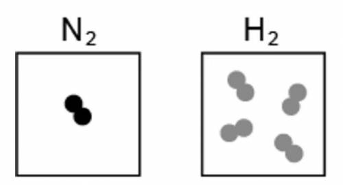 The image represents the reaction between a certain number of molecules of N2 and H2. Two squares a
