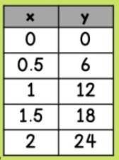 Which of the following does NOT show a rate of 12 text messages per hour?

a. Raquel receives an a