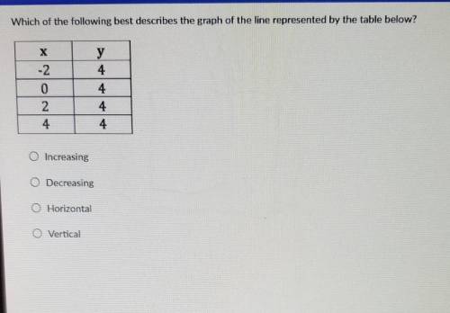 Which of the following best describes the graph of the line represented by the table below?​