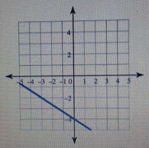 A student wrote the following equation for the graph: y = -3/2 - 4. This is incorrect. What is the