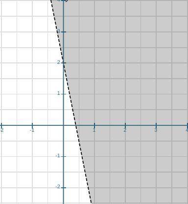 Graph the inequality.  y > -5x + 2​