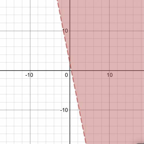Graph the inequality.  y > -5x + 2​
