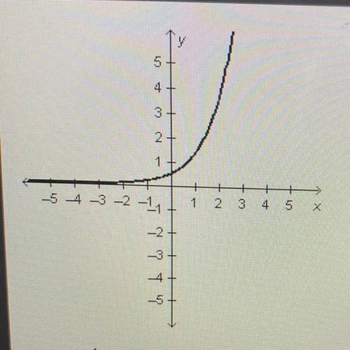Which equation is represented by the graph below?

answer choices are:
a. y=1/8e^x
b. y=1/2e^x
c.