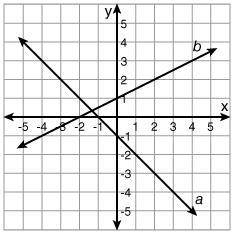 what is the equation of the function that is graphed as line b y= 1/2x -1 y= 2 x + 1 y= -4x y= 1/2
