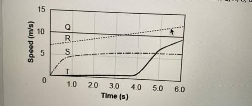 The graph shows the relationship between speed and time for four cars, Q, R, S, and T, traveling on