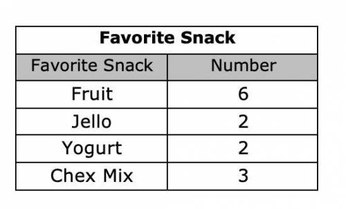 Rhonda surveyed friends in her school to find out their favorite snack. The results of the survey a