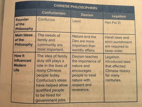 Plssss Help

Look at the chart of Chinese philosophers and philosophy. C