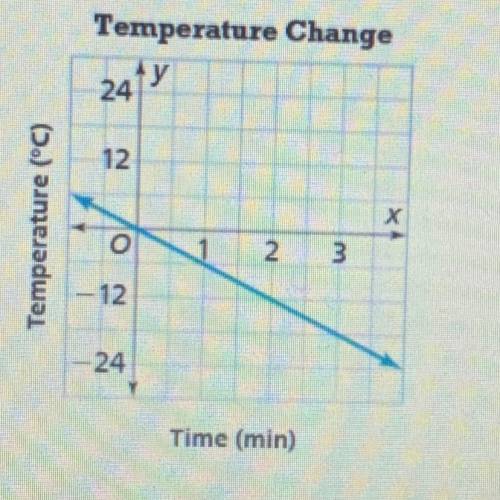 The graph shows a proportional relationship between the temperature in degrees celsius and the time