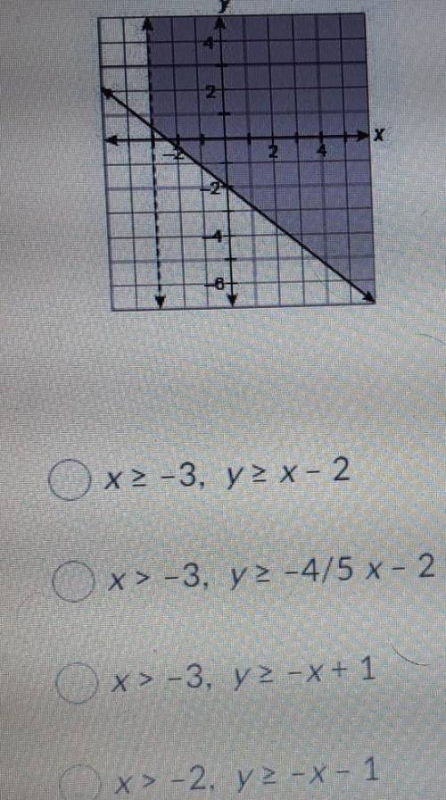 I need to find the linear inequalities for the graph​