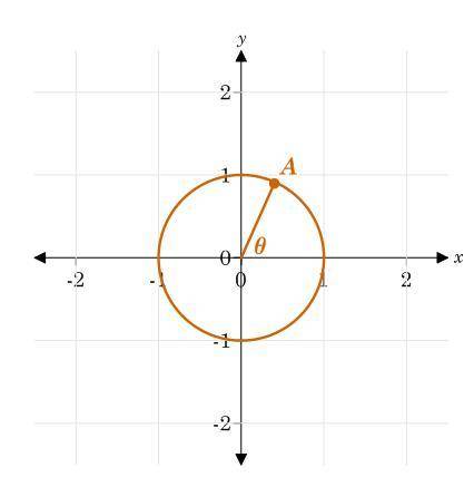 What are the coordinates of point A?

(cosΘ, tanΘ)
(cosΘ, sinΘ)
(sinΘ, cosΘ)
(tanΘ, cosΘ)