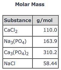 3CaCl2(aq) + 2Na3(PO4)(aq) → Ca3(PO4)2(s) + 6NaCl(aq)

Use the balanced equation and the Molar Mas