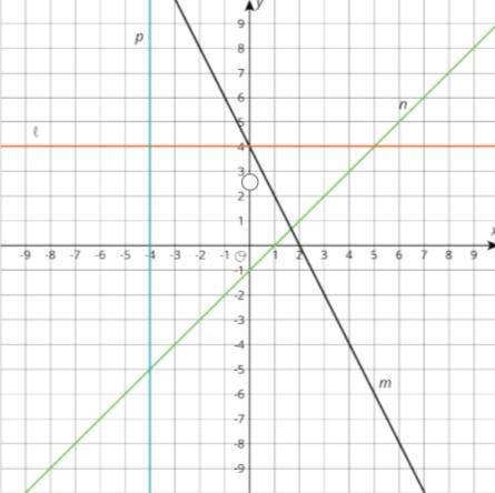 Write an equation for each line (Note: each line every single line except the y and x-axis)