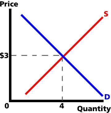 Economics NOT Business

According to the graph below, what condition would be created if the price