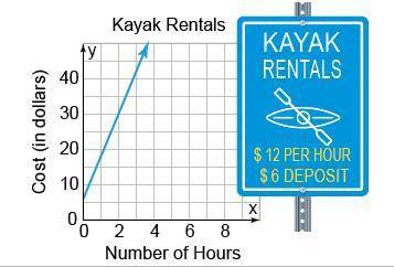 The line models the cost of renting a kayak. Write an equation in​ slope-intercept form for the​ li