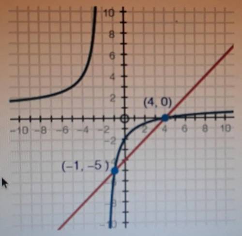 (06.02) Which system of equations is represented by the graph? (2 points)

a. b. c. d. ​