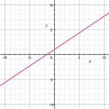 According to the graph, what is the value for the RANGE when the DOMAIN is 0? A) -2 B) -1 C) 0 D) 1
