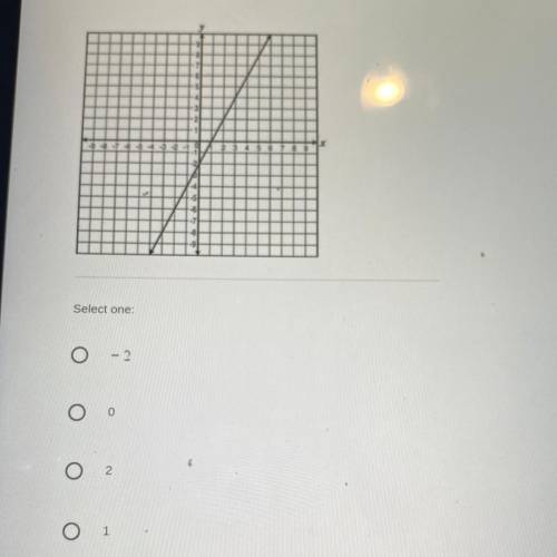 What is the y-intercept of the line graphed below?