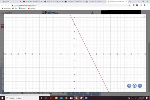 What does the graph of y=-2x+4 look like