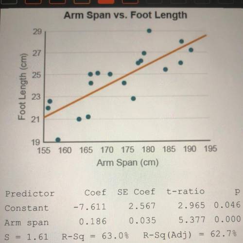 Using the computer output, what is the correlation?

The arm span and foot length were measured (i