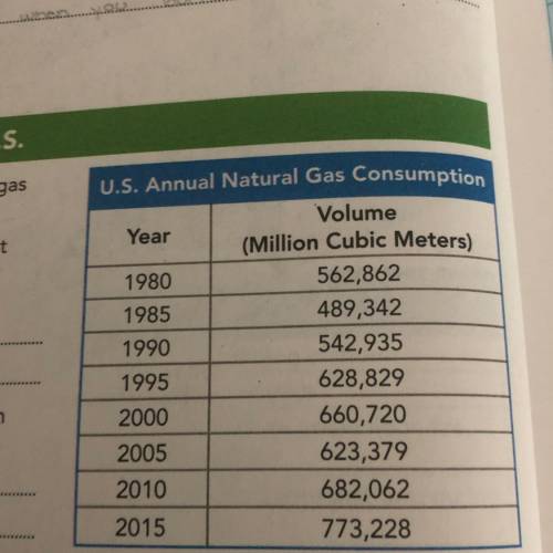 1. What was the percent
increase in gas usage from 1980 to 2015?