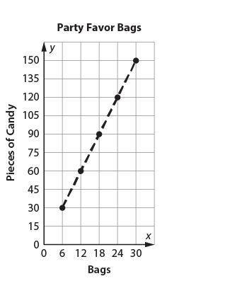 Jen is making party favor bags. The graph shows the number of bags she made and the amount of candy