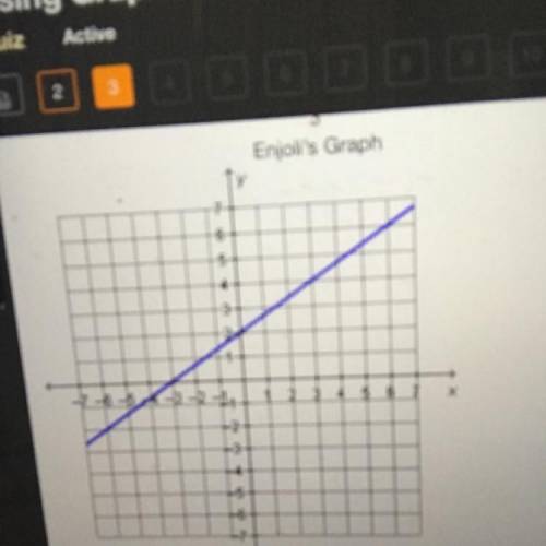 The first line in the system of equations is graft on the coordinate plane. Graph the second line t