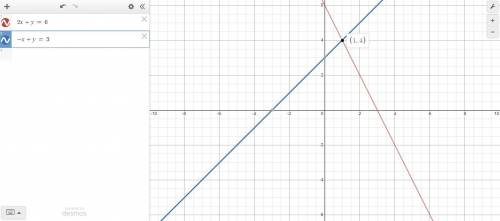 Solve the system of linear equations by graphing. Check your answer.