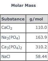 3CaCl2(aq) + 2Na3(PO4)(aq) → Ca3(PO4)2(s)+ 6NaCl(aq) Use the balanced equation and the Molar Mass t