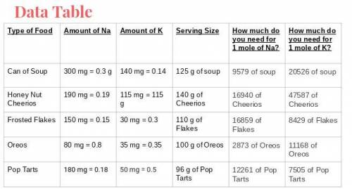 What food item will provide a minimum of 1 mole of both sodium and potassium with the least mass? W