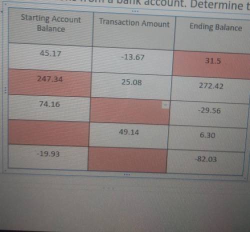The table shows transaction from a bank account. Determine the missing values (IMAGE ATTACHED)​