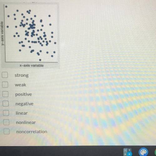Describe the scatter plot pictured below. (select all)