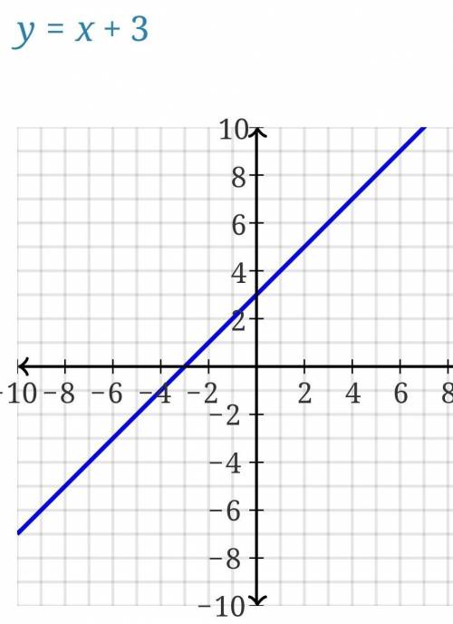 How do you graph x-y=-3