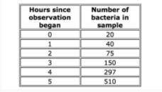 A bacteria sample is growing exponentially, as a seen in the table below.

Which exponential regre