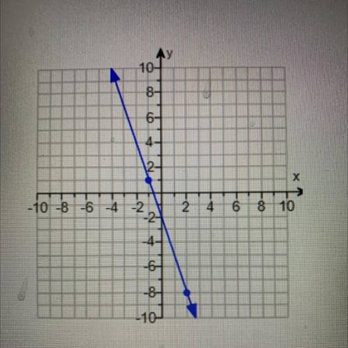 Find the slope of the line below.