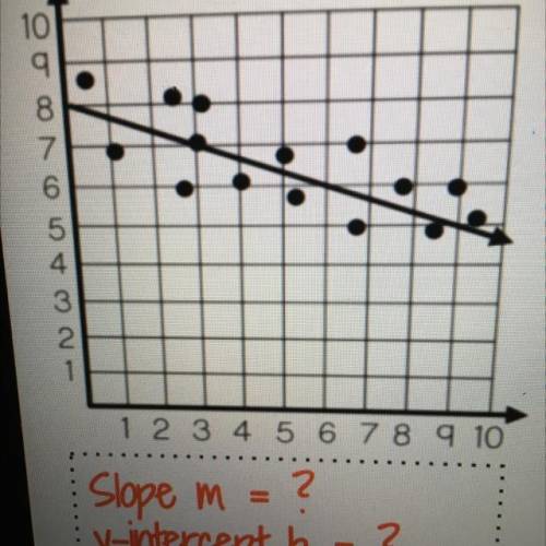 2.
Slope m
y-intercept b = ?
Equation ?
=