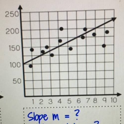 Slope m
= 2
y-intercept b = ?
=
Equation ?