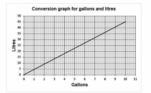 What is 6 gallons in litres, to the nearest litre?