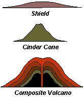 Describe one of the three types of volcanoes we discussed today.