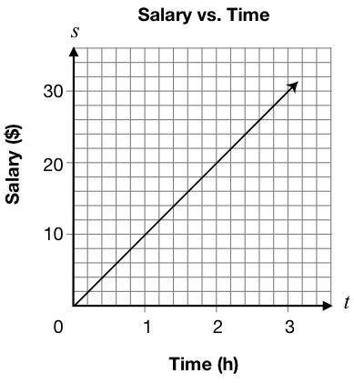 The graph below represents the relationship between Jackie’s salary, s, and the length of time she