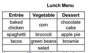 At a school, students may choose one entrée, one vegetable, and one dessert for lunch. The choices