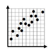 Label the type of association shown by the scatter plot as positive, negative, or no relationship.