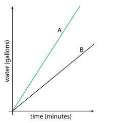 The two lines represent the amount of water, over time, in two tanks that are the same size. Which