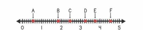 Which letter on the number line represents 4.55? 
F
E
D
C