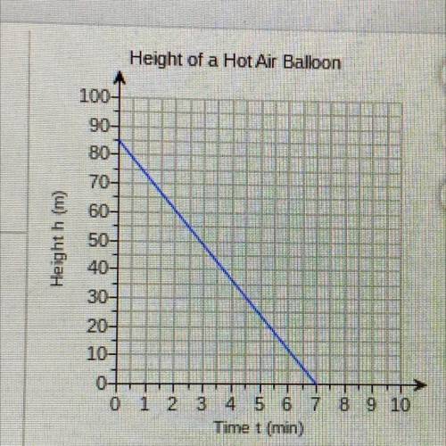The graph models the height​ h, in​ meters, of a hot air​ balloon, t minutes after beginning to des