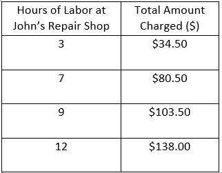 Joe and John have Repair shops. Joe charges $11.25 per hour for repairs. The table below show's Joh